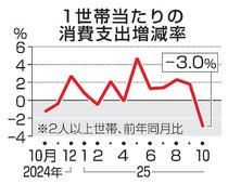 １０月の消費支出３・０％減