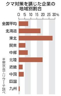 クマ被害対策、東北は２７・８％