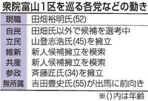 次期衆院選富山１区　与野党乱立７人出馬か