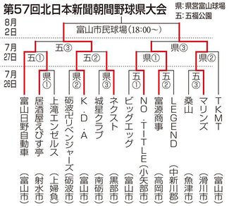 Ｋ．Ｄ．Ａ（富山）とマリンズ（滑川）が決勝へ　朝間野球県大会、８月２日に激突