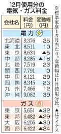１２月電気代７社値上がり