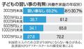 低年収世帯、習い事なし６９％