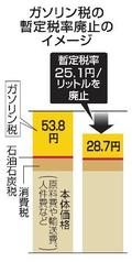 ガソリン減税、２５年中困難か