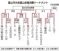 県大会出場の４強決定　朝間野球富山市大会富山会場