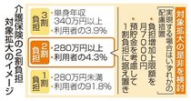 介護負担増７０００円上限案　厚労省試算、２割対象拡大で３５万人影響