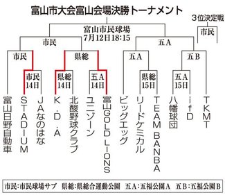 ＳＴＡＤＩＵＭ、Ｋ．Ｄ．Ａ、富山ＧＯＬＤ　ＬＩＯＮＳが勝利　朝間野球富山市大会富山会場