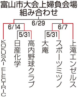ＫＯＫＵＳＡＩ　ＥＬＥＣＴＲＩＣが決勝進出　朝間野球富山市大会上婦負会場