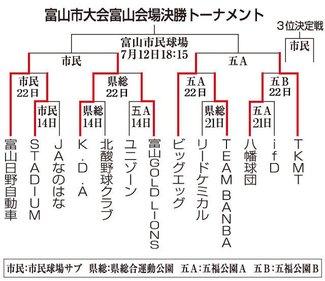 県大会出場の４強決定　朝間野球富山市大会富山会場