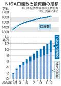 ＮＩＳＡ投資額、前年比３・７倍