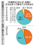 「右側で立ち止まる」市民４５％