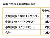 具体的なスケジュールは？　３期に分け実行　2038年度に20校に【高校再編の現在地②】