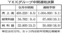 通期予想売上高初の１兆円超え　ＹＫＫグループ