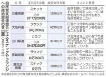 自民５府県連がスナックに政治資金支出　１１１万円、会合名目