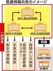 高岡医療圏、基幹病院の患者情報共有　事前の一括同意で迅速化、救命率向上・人的負担軽減