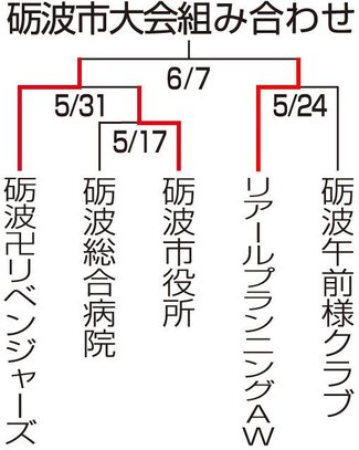 砺波卍リベンジャーズが決勝へ　朝間野球砺波市大会
