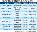 ＜バイオ立県への道～とやま医薬品産業～（６）＞バイオシミラー（上）<br />県内４社が製造販売　先発から置き換え課題