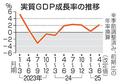 ＧＤＰ上方修正、２・２％増