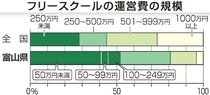 フリースクール　支援と経営、両立困難　県が初の実態調査、小規模が半数超