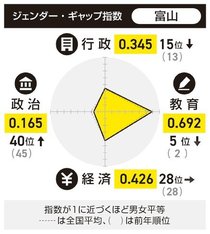 教育の男女平等、富山５位　ジェンダー・ギャップ指数、８日国際女性デー