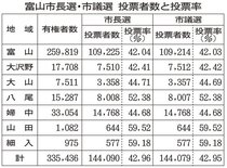 投票率３回連続５割切る　富山市長選、全地域で前回より低く