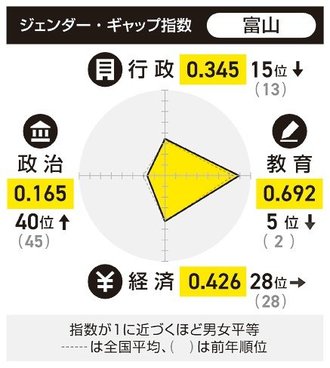教育の男女平等、富山５位　ジェンダー・ギャップ指数、８日国際女性デー
