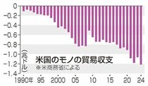 「不公正で赤字拡大」　相互関税、米政権が被害者意識あおる