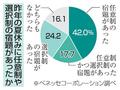 「任意の宿題ある」６割