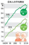 ２４年の日本人平均寿命、横ばい