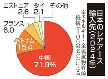 中国がレアアース対日輸出規制か　高市首相答弁に対抗措置
