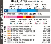 未来パーク、５月部分開園　朝日町２６年度予算案、泊駅周辺の整備加速