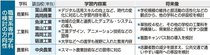 商業科と他学科の併設検討　新時代とやまハイスクール構想検討会議