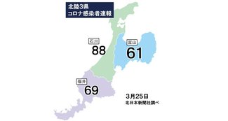 富山県内６１人コロナ感染（２５日発表）