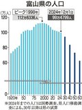 ＜県政回顧２０２４年＞人口１００万人割れ<br />地域社会の存続危機　６０年に６２万人と試算