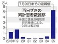 百日ぜき累計５万人超、１８年以降で最多　県内は４９０人