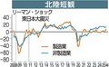 北陸３四半期ぶり改善　日銀９月短観、富山９ポイント上昇