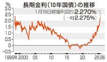 長期金利一時２・２７５％　９９年以来高水準、消費減税論で財政懸念