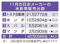 日本車４社、米国販売減少