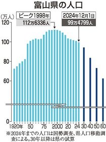 ＜県政回顧２０２４年＞人口１００万人割れ<br />地域社会の存続危機　６０年に６２万人と試算