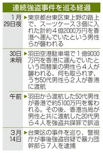 組幹部ら７人逮捕　上野 ４億円強盗疑い、羽田・香港関連か