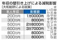 年収の中間層、３万円前後の減税
