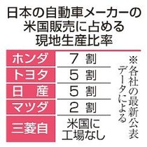 関税、車でも場当たり策連発　米政権、混迷深める