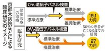 遺伝子検査先行で生存延長　富山大付属病院などががん臨床研究