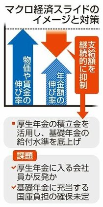 老後の不安解消急ぐ　基礎年金底上げ、会社員の理解と国庫負担が課題