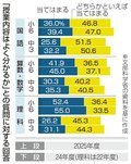 「授業よく分かる」減少　全国学力テスト結果分析、女子 理数に苦手意識