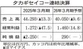 タカギセイコー、４年ぶり赤字　２５年３月期決算、中国子会社譲渡響く