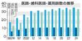 医師３４万７千人で過去最多