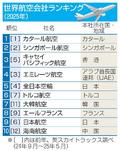 全日空５位、日航９位