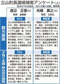 立山町長選、立候補者アンケート　滞在型観光巡り共に主張