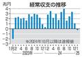 １月輸入拡大、２年ぶり経常赤字