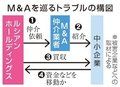 Ｍ＆Ａでトラブル続発　後継不足の中小企業、富山の男性も被害
